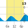 Westecunk Creek entrance tide chart for Monday, June 13, 2022