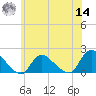 Westecunk Creek entrance tide chart for Tuesday, June 14, 2022