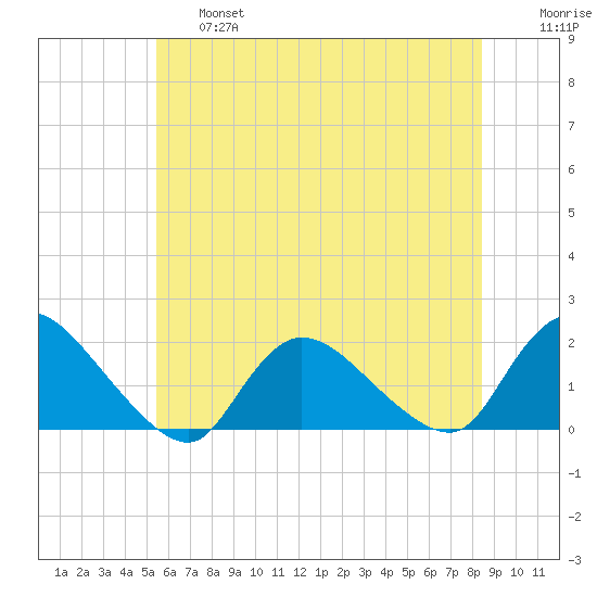 Westecunk Creek entrance tide chart for Thursday, June 16, 2022