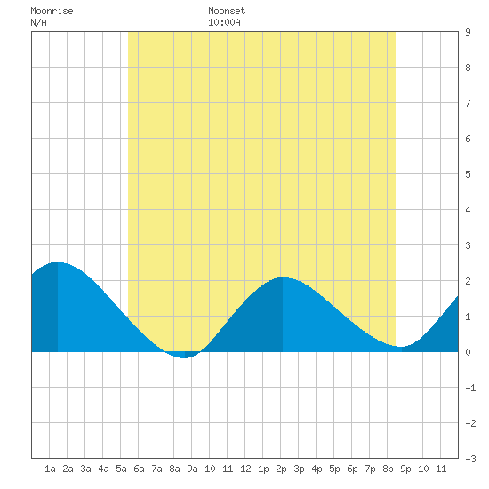 Westecunk Creek entrance tide chart for Saturday, June 18, 2022