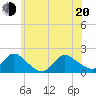Westecunk Creek entrance tide chart for Monday, June 20, 2022