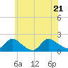 Westecunk Creek entrance tide chart for Tuesday, June 21, 2022