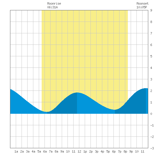 Westecunk Creek entrance tide chart for Thursday, June 30, 2022