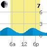 Westecunk Creek entrance tide chart for Tuesday, June 7, 2022