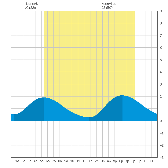 Westecunk Creek entrance tide chart for Thursday, June 9, 2022