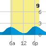 Westecunk Creek entrance tide chart for Thursday, June 9, 2022