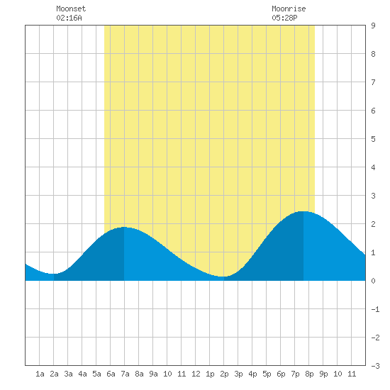 Westecunk Creek entrance tide chart for Sunday, July 10, 2022