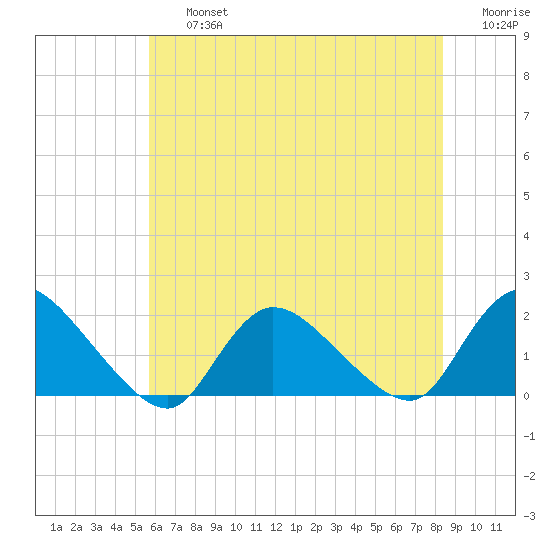 Westecunk Creek entrance tide chart for Friday, July 15, 2022