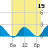 Westecunk Creek entrance tide chart for Friday, July 15, 2022