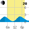 Westecunk Creek entrance tide chart for Wednesday, July 20, 2022