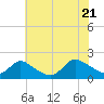 Westecunk Creek entrance tide chart for Thursday, July 21, 2022