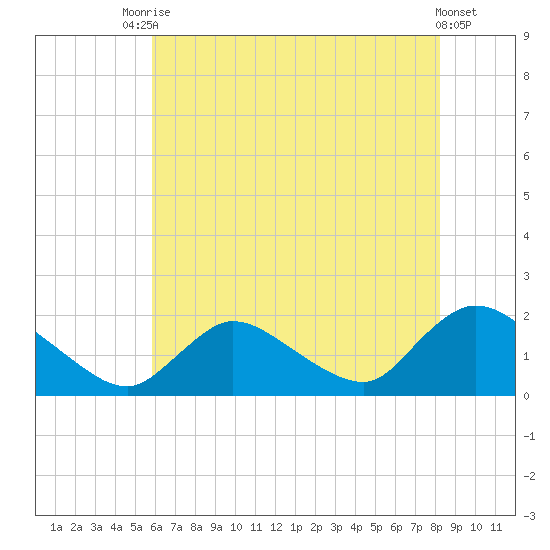 Westecunk Creek entrance tide chart for Wednesday, July 27, 2022