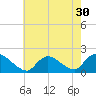 Westecunk Creek entrance tide chart for Saturday, July 30, 2022
