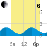 Westecunk Creek entrance tide chart for Wednesday, July 6, 2022