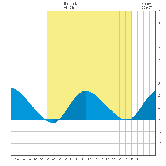 Westecunk Creek entrance tide chart for Sunday, August 14, 2022
