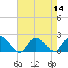 Westecunk Creek entrance tide chart for Sunday, August 14, 2022
