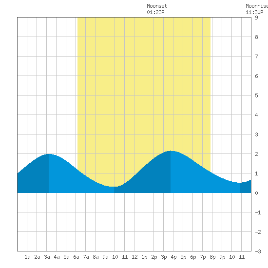 Westecunk Creek entrance tide chart for Thursday, August 18, 2022