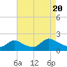 Westecunk Creek entrance tide chart for Saturday, August 20, 2022
