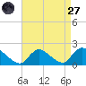 Westecunk Creek entrance tide chart for Saturday, August 27, 2022