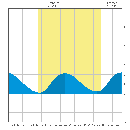 Westecunk Creek entrance tide chart for Monday, August 29, 2022
