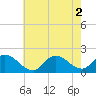 Westecunk Creek entrance tide chart for Tuesday, August 2, 2022