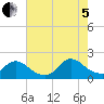 Westecunk Creek entrance tide chart for Friday, August 5, 2022