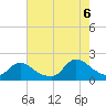 Westecunk Creek entrance tide chart for Saturday, August 6, 2022