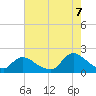 Westecunk Creek entrance tide chart for Sunday, August 7, 2022