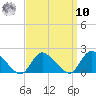 Westecunk Creek entrance tide chart for Saturday, September 10, 2022