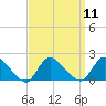 Westecunk Creek entrance tide chart for Sunday, September 11, 2022
