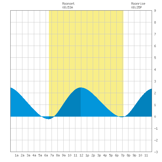 Westecunk Creek entrance tide chart for Monday, September 12, 2022