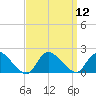 Westecunk Creek entrance tide chart for Monday, September 12, 2022