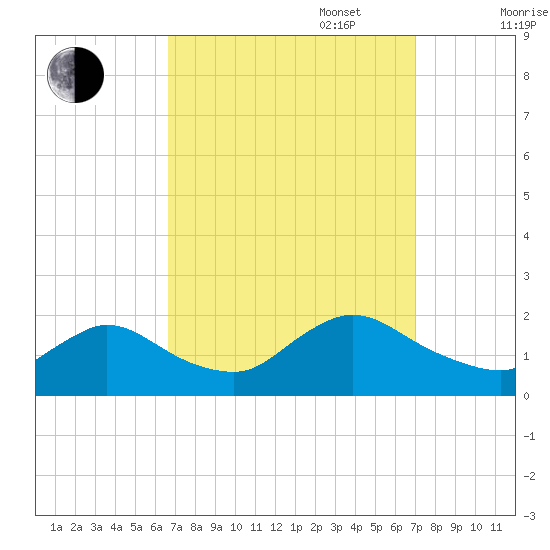 Westecunk Creek entrance tide chart for Saturday, September 17, 2022