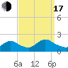 Westecunk Creek entrance tide chart for Saturday, September 17, 2022