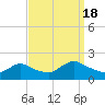 Westecunk Creek entrance tide chart for Sunday, September 18, 2022