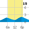 Westecunk Creek entrance tide chart for Monday, September 19, 2022