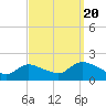 Westecunk Creek entrance tide chart for Tuesday, September 20, 2022
