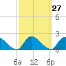 Westecunk Creek entrance tide chart for Tuesday, September 27, 2022
