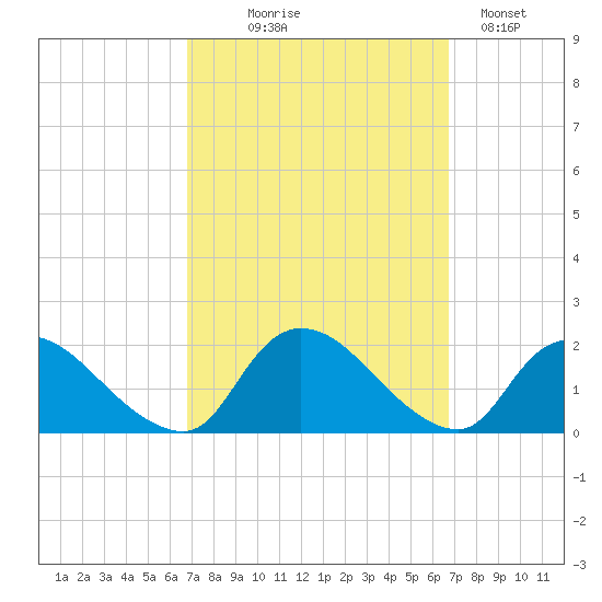 Westecunk Creek entrance tide chart for Wednesday, September 28, 2022