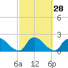 Westecunk Creek entrance tide chart for Wednesday, September 28, 2022