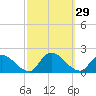 Westecunk Creek entrance tide chart for Thursday, September 29, 2022