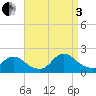 Westecunk Creek entrance tide chart for Saturday, September 3, 2022
