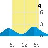 Westecunk Creek entrance tide chart for Sunday, September 4, 2022