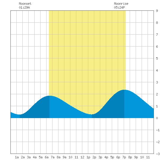 Westecunk Creek entrance tide chart for Tuesday, September 6, 2022