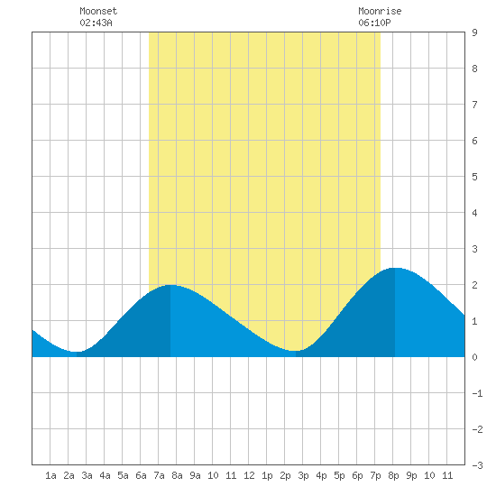 Westecunk Creek entrance tide chart for Wednesday, September 7, 2022