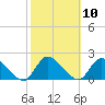 Westecunk Creek entrance tide chart for Monday, October 10, 2022