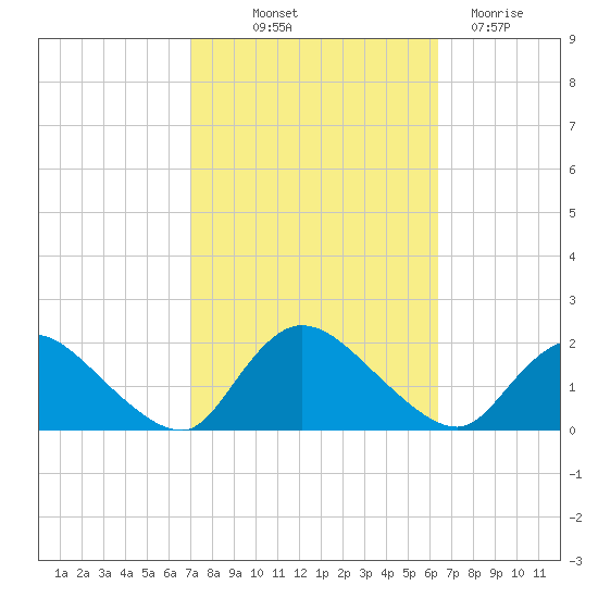 Westecunk Creek entrance tide chart for Wednesday, October 12, 2022