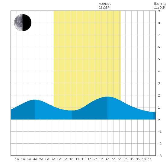 Westecunk Creek entrance tide chart for Monday, October 17, 2022