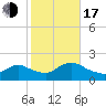 Westecunk Creek entrance tide chart for Monday, October 17, 2022