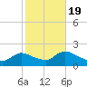 Westecunk Creek entrance tide chart for Wednesday, October 19, 2022